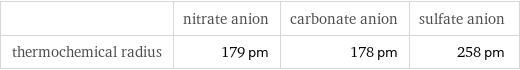  | nitrate anion | carbonate anion | sulfate anion thermochemical radius | 179 pm | 178 pm | 258 pm