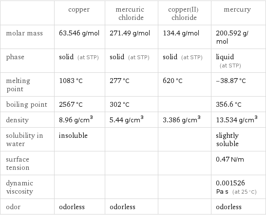  | copper | mercuric chloride | copper(II) chloride | mercury molar mass | 63.546 g/mol | 271.49 g/mol | 134.4 g/mol | 200.592 g/mol phase | solid (at STP) | solid (at STP) | solid (at STP) | liquid (at STP) melting point | 1083 °C | 277 °C | 620 °C | -38.87 °C boiling point | 2567 °C | 302 °C | | 356.6 °C density | 8.96 g/cm^3 | 5.44 g/cm^3 | 3.386 g/cm^3 | 13.534 g/cm^3 solubility in water | insoluble | | | slightly soluble surface tension | | | | 0.47 N/m dynamic viscosity | | | | 0.001526 Pa s (at 25 °C) odor | odorless | odorless | | odorless