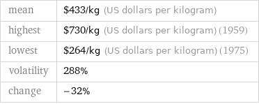 mean | $433/kg (US dollars per kilogram) highest | $730/kg (US dollars per kilogram) (1959) lowest | $264/kg (US dollars per kilogram) (1975) volatility | 288% change | -32%