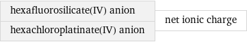 hexafluorosilicate(IV) anion hexachloroplatinate(IV) anion | net ionic charge