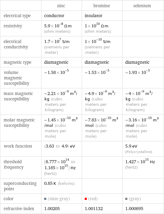  | zinc | bromine | selenium electrical type | conductor | insulator |  resistivity | 5.9×10^-8 Ω m (ohm meters) | 1×10^10 Ω m (ohm meters) |  electrical conductivity | 1.7×10^7 S/m (siemens per meter) | 1×10^-10 S/m (siemens per meter) |  magnetic type | diamagnetic | diamagnetic | diamagnetic volume magnetic susceptibility | -1.58×10^-5 | -1.53×10^-5 | -1.93×10^-5 mass magnetic susceptibility | -2.21×10^-9 m^3/kg (cubic meters per kilogram) | -4.9×10^-9 m^3/kg (cubic meters per kilogram) | -4×10^-9 m^3/kg (cubic meters per kilogram) molar magnetic susceptibility | -1.45×10^-10 m^3/mol (cubic meters per mole) | -7.83×10^-10 m^3/mol (cubic meters per mole) | -3.16×10^-10 m^3/mol (cubic meters per mole) work function | (3.63 to 4.9) eV | | 5.9 eV (Polycrystalline) threshold frequency | (8.777×10^14 to 1.185×10^15) Hz (hertz) | | 1.427×10^15 Hz (hertz) superconducting point | 0.85 K (kelvins) | |  color | (slate gray) | (red) | (gray) refractive index | 1.00205 | 1.001132 | 1.000895