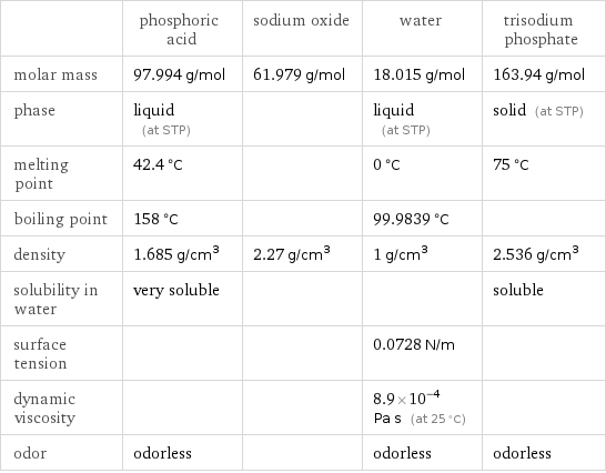  | phosphoric acid | sodium oxide | water | trisodium phosphate molar mass | 97.994 g/mol | 61.979 g/mol | 18.015 g/mol | 163.94 g/mol phase | liquid (at STP) | | liquid (at STP) | solid (at STP) melting point | 42.4 °C | | 0 °C | 75 °C boiling point | 158 °C | | 99.9839 °C |  density | 1.685 g/cm^3 | 2.27 g/cm^3 | 1 g/cm^3 | 2.536 g/cm^3 solubility in water | very soluble | | | soluble surface tension | | | 0.0728 N/m |  dynamic viscosity | | | 8.9×10^-4 Pa s (at 25 °C) |  odor | odorless | | odorless | odorless
