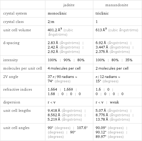  | jadeite | manandonite crystal system | monoclinic | triclinic crystal class | 2/m | 1 unit cell volume | 401.2 Å^3 (cubic ångströms) | 613 Å^3 (cubic ångströms) d-spacing | 2.83 Å (ångströms) | 2.42 Å (ångströms) | 2.92 Å (ångströms) | 6.92 Å (ångströms) | 3.447 Å (ångströms) | 2.376 Å (ångströms) intensity | 100% | 90% | 80% | 100% | 80% | 35% molecules per unit cell | 4 molecules per cell | 2 molecules per cell 2V angle | 37 π/90 radians≈74° (degrees) | π/12 radians≈15° (degrees) refractive indices | 1.664 | 1.669 | 1.68 | 0 | 0 | 0 | 1.6 | 0 | 0 | 0 | 0 | 0 dispersion | r < v | r < v | weak unit cell lengths | 9.418 Å (ångströms) | 8.562 Å (ångströms) | 5.219 Å (ångströms) | 5.07 Å (ångströms) | 8.776 Å (ångströms) | 13.78 Å (ångströms) unit cell angles | 90° (degrees) | 107.6° (degrees) | 90° (degrees) | 90.09° (degrees) | 90.12° (degrees) | 89.97° (degrees)