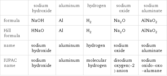  | sodium hydroxide | aluminum | hydrogen | sodium oxide | sodium aluminate formula | NaOH | Al | H_2 | Na_2O | AlNaO_2 Hill formula | HNaO | Al | H_2 | Na_2O | AlNaO_2 name | sodium hydroxide | aluminum | hydrogen | sodium oxide | sodium aluminate IUPAC name | sodium hydroxide | aluminum | molecular hydrogen | disodium oxygen(-2) anion | sodium oxido-oxo-alumane