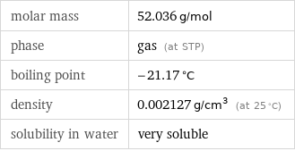 molar mass | 52.036 g/mol phase | gas (at STP) boiling point | -21.17 °C density | 0.002127 g/cm^3 (at 25 °C) solubility in water | very soluble