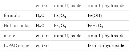  | water | iron(III) oxide | iron(III) hydroxide formula | H_2O | Fe_2O_3 | Fe(OH)_3 Hill formula | H_2O | Fe_2O_3 | FeH_3O_3 name | water | iron(III) oxide | iron(III) hydroxide IUPAC name | water | | ferric trihydroxide