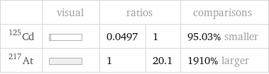  | visual | ratios | | comparisons Cd-125 | | 0.0497 | 1 | 95.03% smaller At-217 | | 1 | 20.1 | 1910% larger