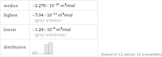 median | -2.279×10^-10 m^3/mol highest | -7.04×10^-11 m^3/mol (gray arsenic) lowest | -1.24×10^-9 m^3/mol (gray antimony) distribution | | (based on 12 values; 14 unavailable)