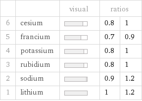  | | visual | ratios |  6 | cesium | | 0.8 | 1 5 | francium | | 0.7 | 0.9 4 | potassium | | 0.8 | 1 3 | rubidium | | 0.8 | 1 2 | sodium | | 0.9 | 1.2 1 | lithium | | 1 | 1.2