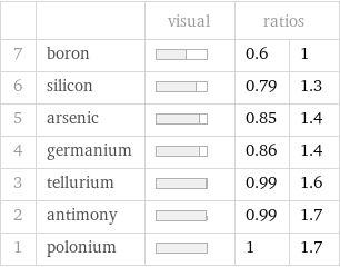  | | visual | ratios |  7 | boron | | 0.6 | 1 6 | silicon | | 0.79 | 1.3 5 | arsenic | | 0.85 | 1.4 4 | germanium | | 0.86 | 1.4 3 | tellurium | | 0.99 | 1.6 2 | antimony | | 0.99 | 1.7 1 | polonium | | 1 | 1.7