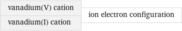 vanadium(V) cation vanadium(I) cation | ion electron configuration