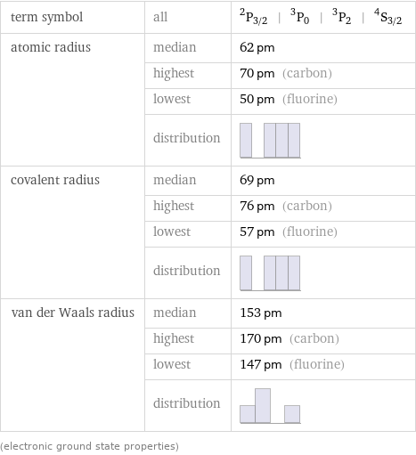 term symbol | all | ^2P_(3/2) | ^3P_0 | ^3P_2 | ^4S_(3/2) atomic radius | median | 62 pm  | highest | 70 pm (carbon)  | lowest | 50 pm (fluorine)  | distribution |  covalent radius | median | 69 pm  | highest | 76 pm (carbon)  | lowest | 57 pm (fluorine)  | distribution |  van der Waals radius | median | 153 pm  | highest | 170 pm (carbon)  | lowest | 147 pm (fluorine)  | distribution |  (electronic ground state properties)