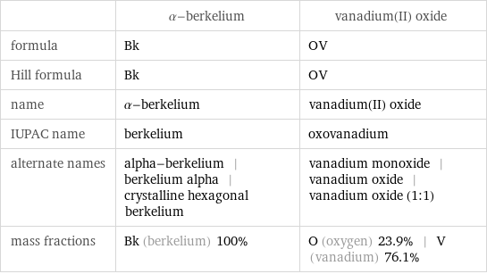  | α-berkelium | vanadium(II) oxide formula | Bk | OV Hill formula | Bk | OV name | α-berkelium | vanadium(II) oxide IUPAC name | berkelium | oxovanadium alternate names | alpha-berkelium | berkelium alpha | crystalline hexagonal berkelium | vanadium monoxide | vanadium oxide | vanadium oxide (1:1) mass fractions | Bk (berkelium) 100% | O (oxygen) 23.9% | V (vanadium) 76.1%