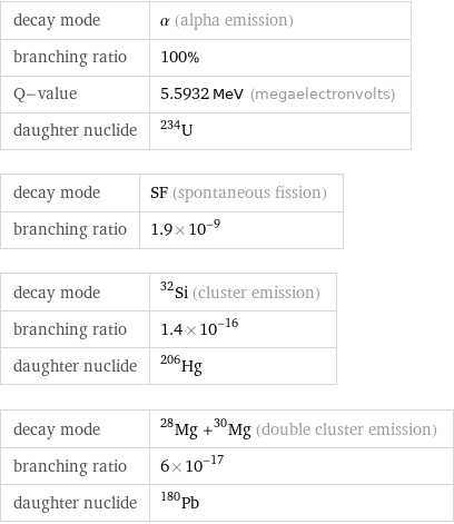 decay mode | α (alpha emission) branching ratio | 100% Q-value | 5.5932 MeV (megaelectronvolts) daughter nuclide | U-234 decay mode | SF (spontaneous fission) branching ratio | 1.9×10^-9 decay mode | ^32Si (cluster emission) branching ratio | 1.4×10^-16 daughter nuclide | Hg-206 decay mode | ^28Mg +^30Mg (double cluster emission) branching ratio | 6×10^-17 daughter nuclide | Pb-180