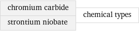 chromium carbide strontium niobate | chemical types