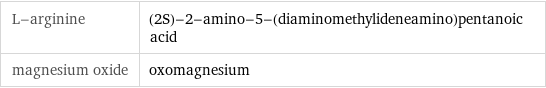 L-arginine | (2S)-2-amino-5-(diaminomethylideneamino)pentanoic acid magnesium oxide | oxomagnesium