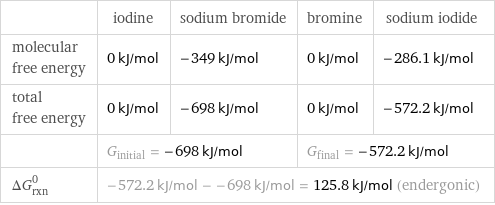  | iodine | sodium bromide | bromine | sodium iodide molecular free energy | 0 kJ/mol | -349 kJ/mol | 0 kJ/mol | -286.1 kJ/mol total free energy | 0 kJ/mol | -698 kJ/mol | 0 kJ/mol | -572.2 kJ/mol  | G_initial = -698 kJ/mol | | G_final = -572.2 kJ/mol |  ΔG_rxn^0 | -572.2 kJ/mol - -698 kJ/mol = 125.8 kJ/mol (endergonic) | | |  