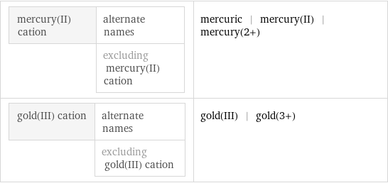 mercury(II) cation | alternate names  | excluding mercury(II) cation | mercuric | mercury(II) | mercury(2+) gold(III) cation | alternate names  | excluding gold(III) cation | gold(III) | gold(3+)