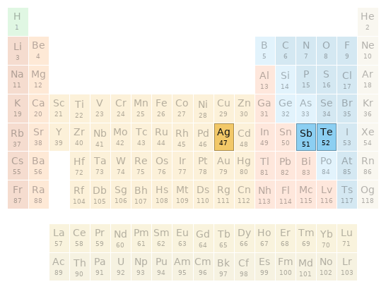 Periodic table location