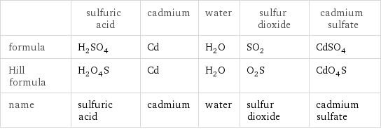  | sulfuric acid | cadmium | water | sulfur dioxide | cadmium sulfate formula | H_2SO_4 | Cd | H_2O | SO_2 | CdSO_4 Hill formula | H_2O_4S | Cd | H_2O | O_2S | CdO_4S name | sulfuric acid | cadmium | water | sulfur dioxide | cadmium sulfate