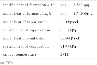 specific heat of formation Δ_fH° | gas | -1.641 kJ/g molar heat of formation Δ_fH° | gas | -174.9 kJ/mol molar heat of vaporization | 38.1 kJ/mol |  specific heat of vaporization | 0.357 kJ/g |  molar heat of combustion | 3354 kJ/mol |  specific heat of combustion | 31.47 kJ/g |  critical temperature | 571 K |  (at STP)