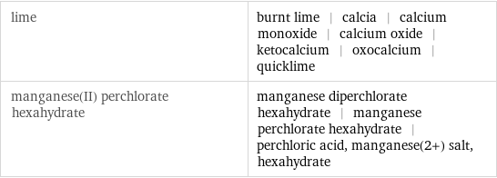 lime | burnt lime | calcia | calcium monoxide | calcium oxide | ketocalcium | oxocalcium | quicklime manganese(II) perchlorate hexahydrate | manganese diperchlorate hexahydrate | manganese perchlorate hexahydrate | perchloric acid, manganese(2+) salt, hexahydrate