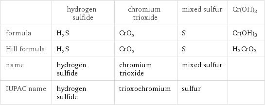  | hydrogen sulfide | chromium trioxide | mixed sulfur | Cr(OH)3 formula | H_2S | CrO_3 | S | Cr(OH)3 Hill formula | H_2S | CrO_3 | S | H3CrO3 name | hydrogen sulfide | chromium trioxide | mixed sulfur |  IUPAC name | hydrogen sulfide | trioxochromium | sulfur | 
