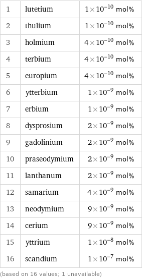 1 | lutetium | 1×10^-10 mol% 2 | thulium | 1×10^-10 mol% 3 | holmium | 4×10^-10 mol% 4 | terbium | 4×10^-10 mol% 5 | europium | 4×10^-10 mol% 6 | ytterbium | 1×10^-9 mol% 7 | erbium | 1×10^-9 mol% 8 | dysprosium | 2×10^-9 mol% 9 | gadolinium | 2×10^-9 mol% 10 | praseodymium | 2×10^-9 mol% 11 | lanthanum | 2×10^-9 mol% 12 | samarium | 4×10^-9 mol% 13 | neodymium | 9×10^-9 mol% 14 | cerium | 9×10^-9 mol% 15 | yttrium | 1×10^-8 mol% 16 | scandium | 1×10^-7 mol% (based on 16 values; 1 unavailable)