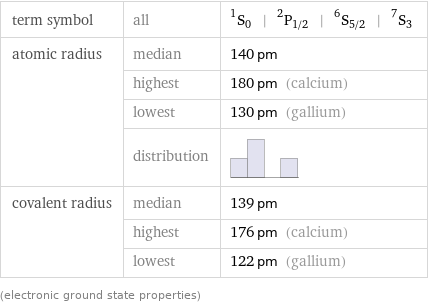 term symbol | all | ^1S_0 | ^2P_(1/2) | ^6S_(5/2) | ^7S_3 atomic radius | median | 140 pm  | highest | 180 pm (calcium)  | lowest | 130 pm (gallium)  | distribution |  covalent radius | median | 139 pm  | highest | 176 pm (calcium)  | lowest | 122 pm (gallium) (electronic ground state properties)