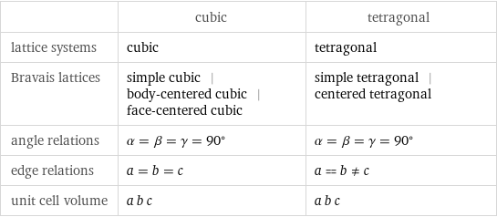  | cubic | tetragonal lattice systems | cubic | tetragonal Bravais lattices | simple cubic | body-centered cubic | face-centered cubic | simple tetragonal | centered tetragonal angle relations | α = β = γ = 90° | α = β = γ = 90° edge relations | a = b = c | a = b!=c unit cell volume | a b c | a b c