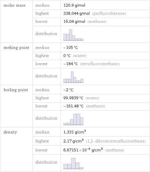 molar mass | median | 120.9 g/mol  | highest | 338.044 g/mol (perfluorohexane)  | lowest | 16.04 g/mol (methane)  | distribution |  melting point | median | -105 °C  | highest | 0 °C (water)  | lowest | -184 °C (tetrafluoromethane)  | distribution |  boiling point | median | -2 °C  | highest | 99.9839 °C (water)  | lowest | -161.48 °C (methane)  | distribution |  density | median | 1.331 g/cm^3  | highest | 2.17 g/cm^3 (1, 2-dibromotetrafluoroethane)  | lowest | 6.67151×10^-4 g/cm^3 (methane)  | distribution | 