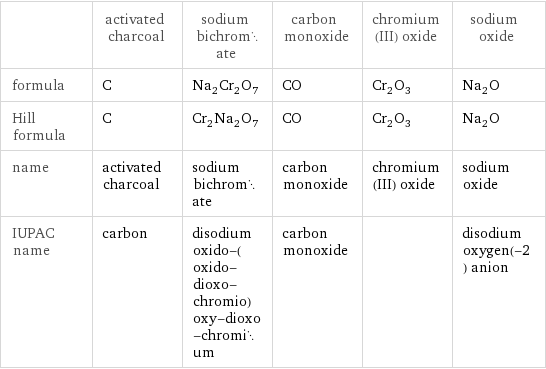  | activated charcoal | sodium bichromate | carbon monoxide | chromium(III) oxide | sodium oxide formula | C | Na_2Cr_2O_7 | CO | Cr_2O_3 | Na_2O Hill formula | C | Cr_2Na_2O_7 | CO | Cr_2O_3 | Na_2O name | activated charcoal | sodium bichromate | carbon monoxide | chromium(III) oxide | sodium oxide IUPAC name | carbon | disodium oxido-(oxido-dioxo-chromio)oxy-dioxo-chromium | carbon monoxide | | disodium oxygen(-2) anion