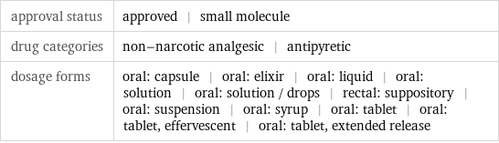 approval status | approved | small molecule drug categories | non-narcotic analgesic | antipyretic dosage forms | oral: capsule | oral: elixir | oral: liquid | oral: solution | oral: solution / drops | rectal: suppository | oral: suspension | oral: syrup | oral: tablet | oral: tablet, effervescent | oral: tablet, extended release