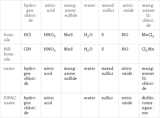  | hydrogen chloride | nitric acid | manganese sulfide | water | mixed sulfur | nitric oxide | manganese(II) chloride formula | HCl | HNO_3 | MnS | H_2O | S | NO | MnCl_2 Hill formula | ClH | HNO_3 | MnS | H_2O | S | NO | Cl_2Mn name | hydrogen chloride | nitric acid | manganese sulfide | water | mixed sulfur | nitric oxide | manganese(II) chloride IUPAC name | hydrogen chloride | nitric acid | | water | sulfur | nitric oxide | dichloromanganese