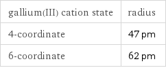 gallium(III) cation state | radius 4-coordinate | 47 pm 6-coordinate | 62 pm