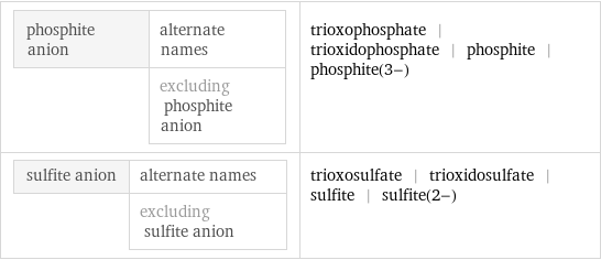 phosphite anion | alternate names  | excluding phosphite anion | trioxophosphate | trioxidophosphate | phosphite | phosphite(3-) sulfite anion | alternate names  | excluding sulfite anion | trioxosulfate | trioxidosulfate | sulfite | sulfite(2-)