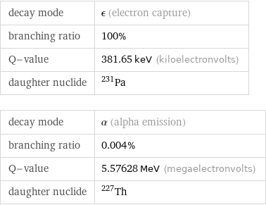 decay mode | ϵ (electron capture) branching ratio | 100% Q-value | 381.65 keV (kiloelectronvolts) daughter nuclide | Pa-231 decay mode | α (alpha emission) branching ratio | 0.004% Q-value | 5.57628 MeV (megaelectronvolts) daughter nuclide | Th-227