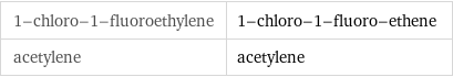 1-chloro-1-fluoroethylene | 1-chloro-1-fluoro-ethene acetylene | acetylene