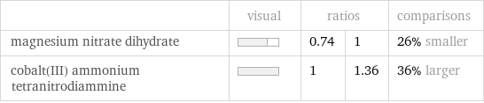  | visual | ratios | | comparisons magnesium nitrate dihydrate | | 0.74 | 1 | 26% smaller cobalt(III) ammonium tetranitrodiammine | | 1 | 1.36 | 36% larger