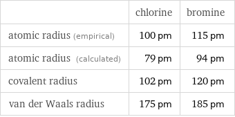  | chlorine | bromine atomic radius (empirical) | 100 pm | 115 pm atomic radius (calculated) | 79 pm | 94 pm covalent radius | 102 pm | 120 pm van der Waals radius | 175 pm | 185 pm