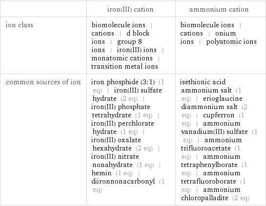  | iron(III) cation | ammonium cation ion class | biomolecule ions | cations | d block ions | group 8 ions | iron(III) ions | monatomic cations | transition metal ions | biomolecule ions | cations | onium ions | polyatomic ions common sources of ion | iron phosphide (3:1) (1 eq) | iron(III) sulfate hydrate (2 eq) | iron(III) phosphate tetrahydrate (1 eq) | iron(III) perchlorate hydrate (1 eq) | iron(III) oxalate hexahydrate (2 eq) | iron(III) nitrate nonahydrate (1 eq) | hemin (1 eq) | diironnonacarbonyl (1 eq) | isethionic acid ammonium salt (1 eq) | erioglaucine diammonium salt (2 eq) | cupferron (1 eq) | ammonium vanadium(III) sulfate (1 eq) | ammonium trifluoroacetate (1 eq) | ammonium tetraphenylborate (1 eq) | ammonium tetrafluoroborate (1 eq) | ammonium chloropalladite (2 eq)