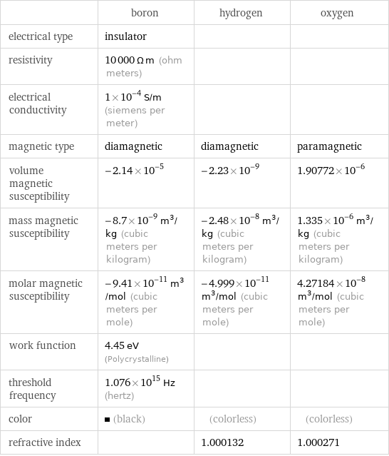  | boron | hydrogen | oxygen electrical type | insulator | |  resistivity | 10000 Ω m (ohm meters) | |  electrical conductivity | 1×10^-4 S/m (siemens per meter) | |  magnetic type | diamagnetic | diamagnetic | paramagnetic volume magnetic susceptibility | -2.14×10^-5 | -2.23×10^-9 | 1.90772×10^-6 mass magnetic susceptibility | -8.7×10^-9 m^3/kg (cubic meters per kilogram) | -2.48×10^-8 m^3/kg (cubic meters per kilogram) | 1.335×10^-6 m^3/kg (cubic meters per kilogram) molar magnetic susceptibility | -9.41×10^-11 m^3/mol (cubic meters per mole) | -4.999×10^-11 m^3/mol (cubic meters per mole) | 4.27184×10^-8 m^3/mol (cubic meters per mole) work function | 4.45 eV (Polycrystalline) | |  threshold frequency | 1.076×10^15 Hz (hertz) | |  color | (black) | (colorless) | (colorless) refractive index | | 1.000132 | 1.000271