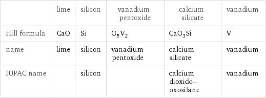  | lime | silicon | vanadium pentoxide | calcium silicate | vanadium Hill formula | CaO | Si | O_5V_2 | CaO_3Si | V name | lime | silicon | vanadium pentoxide | calcium silicate | vanadium IUPAC name | | silicon | | calcium dioxido-oxosilane | vanadium