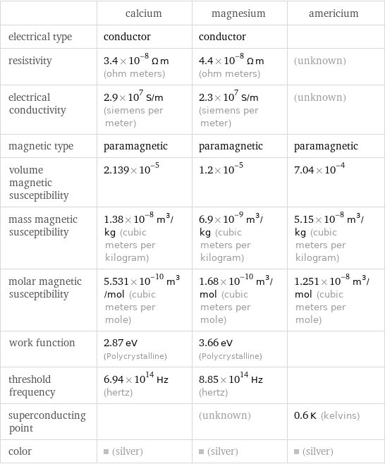  | calcium | magnesium | americium electrical type | conductor | conductor |  resistivity | 3.4×10^-8 Ω m (ohm meters) | 4.4×10^-8 Ω m (ohm meters) | (unknown) electrical conductivity | 2.9×10^7 S/m (siemens per meter) | 2.3×10^7 S/m (siemens per meter) | (unknown) magnetic type | paramagnetic | paramagnetic | paramagnetic volume magnetic susceptibility | 2.139×10^-5 | 1.2×10^-5 | 7.04×10^-4 mass magnetic susceptibility | 1.38×10^-8 m^3/kg (cubic meters per kilogram) | 6.9×10^-9 m^3/kg (cubic meters per kilogram) | 5.15×10^-8 m^3/kg (cubic meters per kilogram) molar magnetic susceptibility | 5.531×10^-10 m^3/mol (cubic meters per mole) | 1.68×10^-10 m^3/mol (cubic meters per mole) | 1.251×10^-8 m^3/mol (cubic meters per mole) work function | 2.87 eV (Polycrystalline) | 3.66 eV (Polycrystalline) |  threshold frequency | 6.94×10^14 Hz (hertz) | 8.85×10^14 Hz (hertz) |  superconducting point | | (unknown) | 0.6 K (kelvins) color | (silver) | (silver) | (silver)