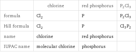  | chlorine | red phosphorus | P2Cl3 formula | Cl_2 | P | P2Cl3 Hill formula | Cl_2 | P | Cl3P2 name | chlorine | red phosphorus |  IUPAC name | molecular chlorine | phosphorus | 