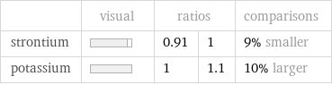  | visual | ratios | | comparisons strontium | | 0.91 | 1 | 9% smaller potassium | | 1 | 1.1 | 10% larger