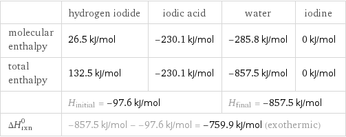  | hydrogen iodide | iodic acid | water | iodine molecular enthalpy | 26.5 kJ/mol | -230.1 kJ/mol | -285.8 kJ/mol | 0 kJ/mol total enthalpy | 132.5 kJ/mol | -230.1 kJ/mol | -857.5 kJ/mol | 0 kJ/mol  | H_initial = -97.6 kJ/mol | | H_final = -857.5 kJ/mol |  ΔH_rxn^0 | -857.5 kJ/mol - -97.6 kJ/mol = -759.9 kJ/mol (exothermic) | | |  