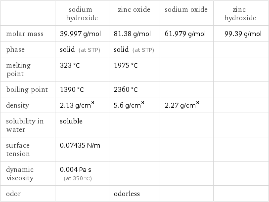  | sodium hydroxide | zinc oxide | sodium oxide | zinc hydroxide molar mass | 39.997 g/mol | 81.38 g/mol | 61.979 g/mol | 99.39 g/mol phase | solid (at STP) | solid (at STP) | |  melting point | 323 °C | 1975 °C | |  boiling point | 1390 °C | 2360 °C | |  density | 2.13 g/cm^3 | 5.6 g/cm^3 | 2.27 g/cm^3 |  solubility in water | soluble | | |  surface tension | 0.07435 N/m | | |  dynamic viscosity | 0.004 Pa s (at 350 °C) | | |  odor | | odorless | | 