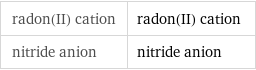 radon(II) cation | radon(II) cation nitride anion | nitride anion