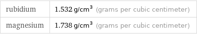 rubidium | 1.532 g/cm^3 (grams per cubic centimeter) magnesium | 1.738 g/cm^3 (grams per cubic centimeter)